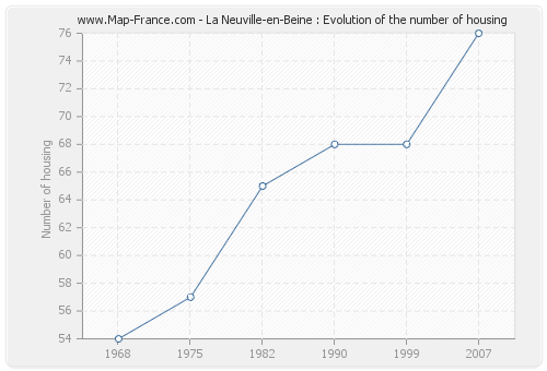 La Neuville-en-Beine : Evolution of the number of housing
